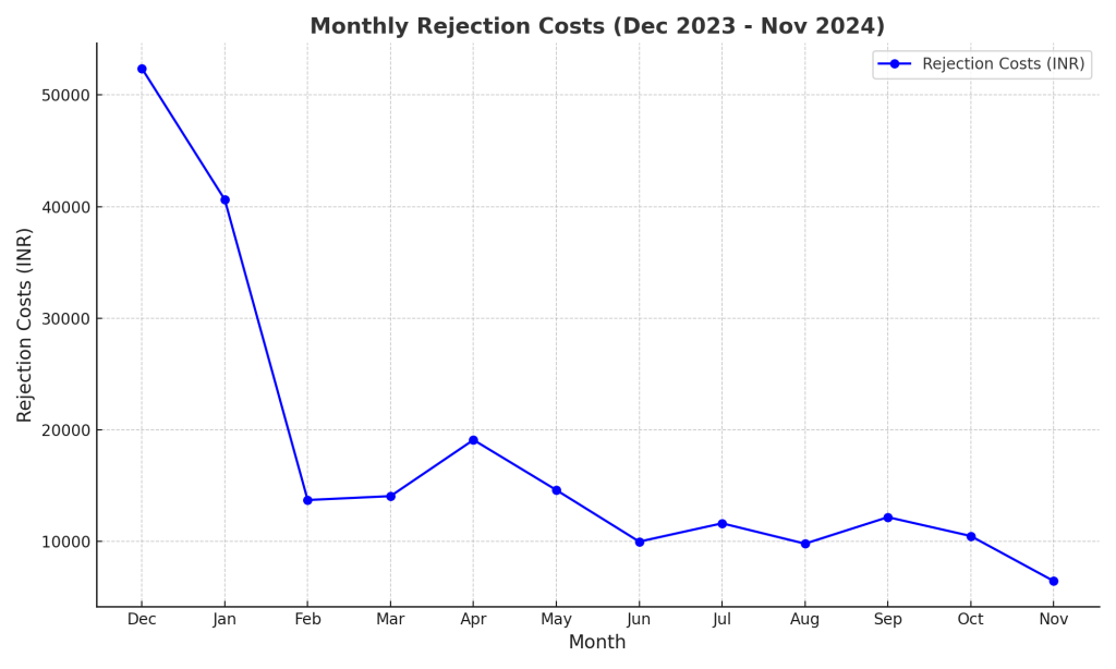 Rejection Costs Graph from Southern Coil